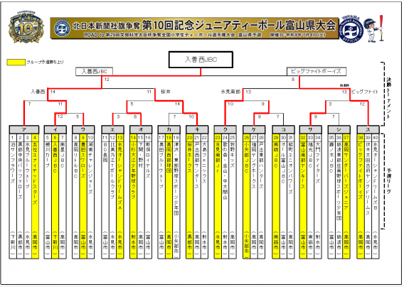 ジュニアティーボール大会、4年ぶり予選リーグ突破も8強入りならず